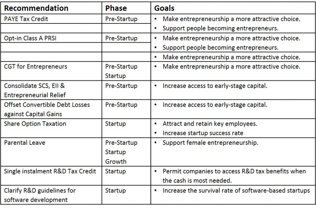  Pre-budget Submission on behalf of the Irish startup sector